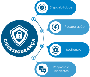 Pilares da cibersegurança: disponibilidade, recuperação, resiliência e resposta a incidentes