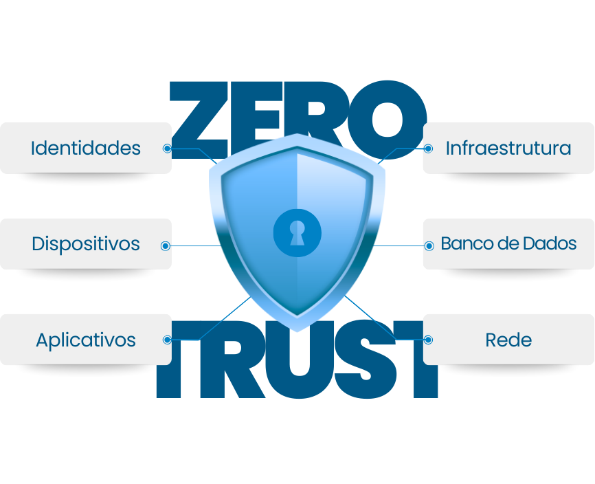 Ilustração de arquitetura Zero Trust aplicada a sistemas corporativos com autenticação contínua e proteção ativa.