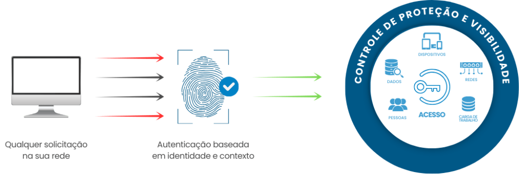 Ilustração de arquitetura Zero Trust aplicada a sistemas corporativos com autenticação contínua e proteção ativa.